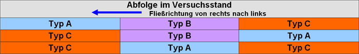 Abfolge